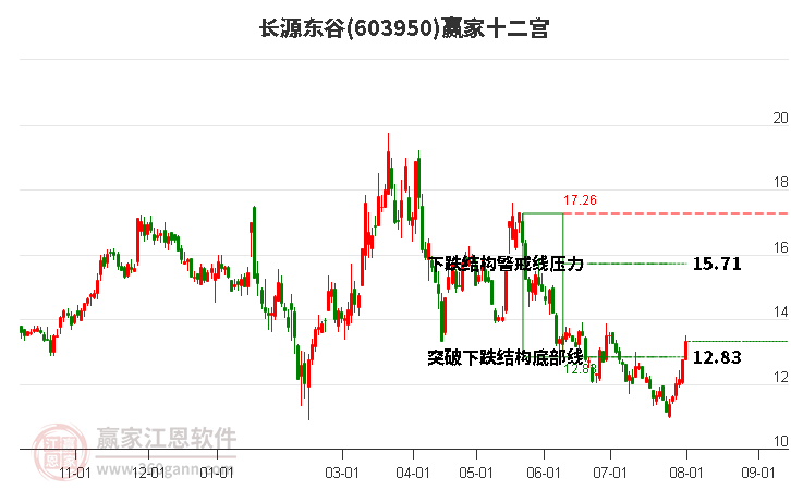 603950长源东谷赢家十二宫工具