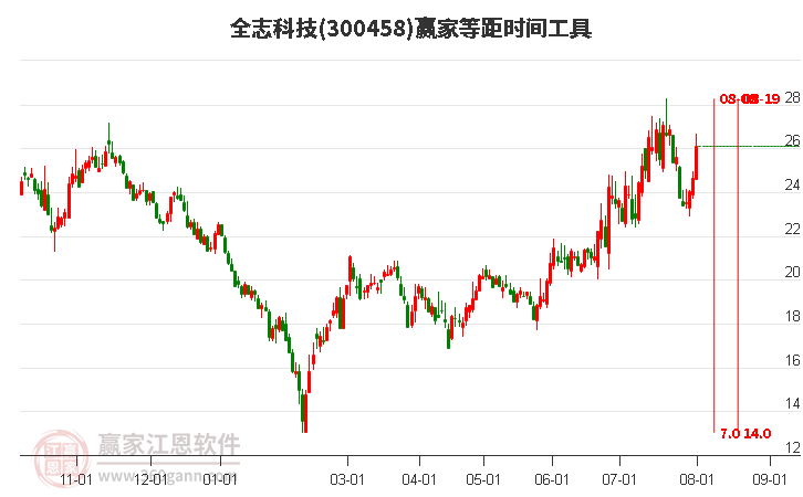 300458全志科技等距时间周期线工具