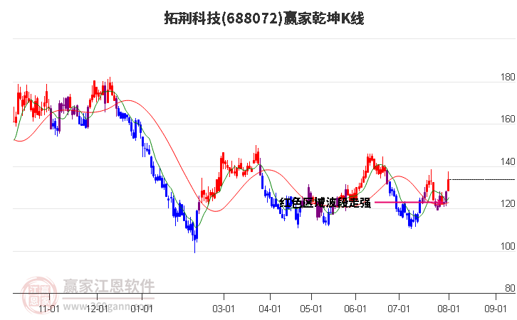 688072拓荆科技赢家乾坤K线工具