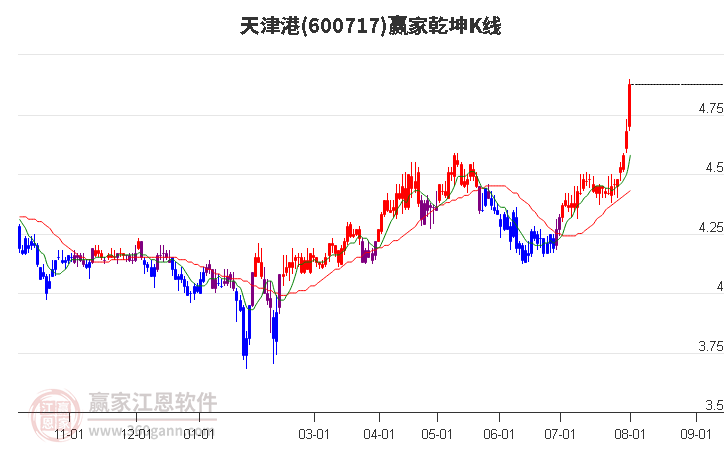 600717天津港赢家乾坤K线工具