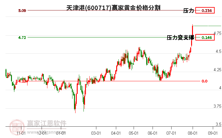 600717天津港黄金价格分割工具