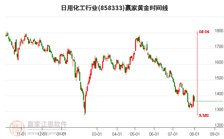 日用化工行业黄金时间周期线工具