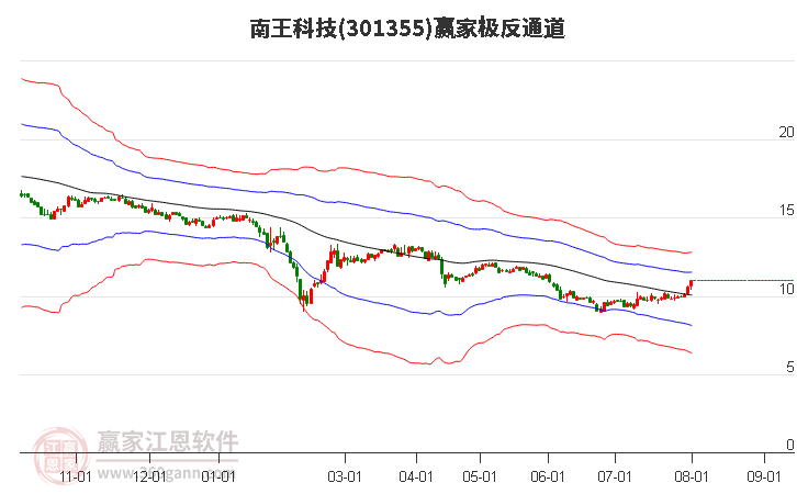 301355南王科技赢家极反通道工具