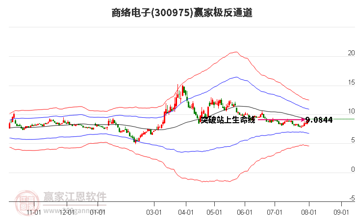 300975商络电子赢家极反通道工具