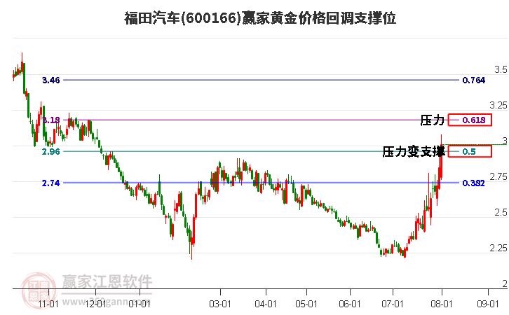 600166福田汽车黄金价格回调支撑位工具