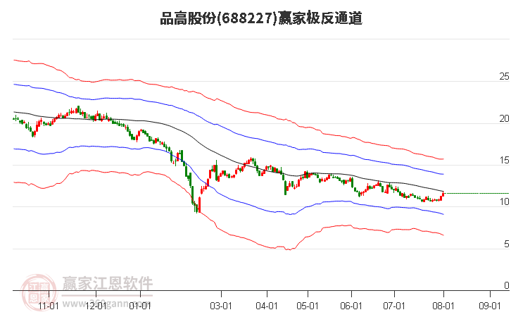 688227品高股份贏家極反通道工具
