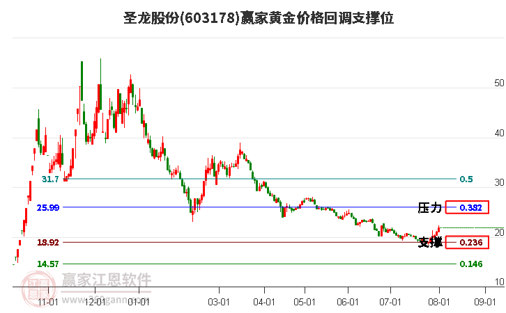 603178圣龙股份黄金价格回调支撑位工具