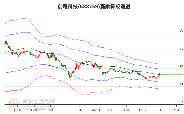 688259创耀科技赢家极反通道工具