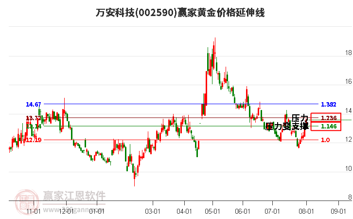 002590万安科技黄金价格延伸线工具