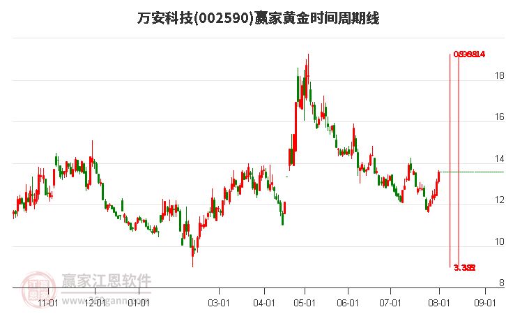 002590万安科技黄金时间周期线工具