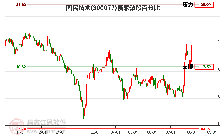 300077国民技术波段百分比工具