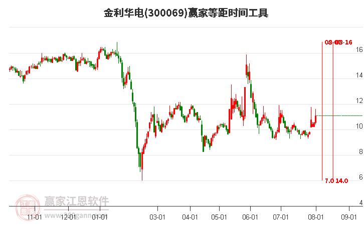 300069金利华电等距时间周期线工具