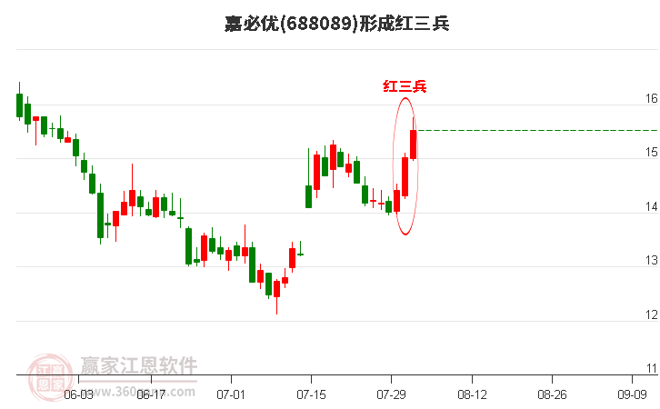 嘉必優(yōu)形成頂部紅三兵形態(tài) 嘉必優(yōu)形成頂部紅三兵形態(tài)