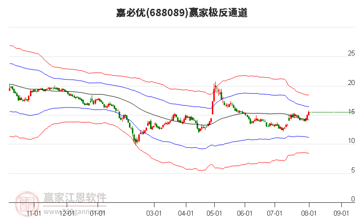 688089嘉必優(yōu)贏家極反通道工具 688089嘉必優(yōu)贏家極反通道工具