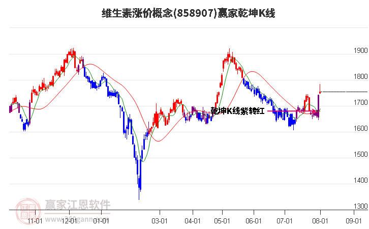 858907維生素漲價(jià)贏家乾坤K線(xiàn)工具 858907維生素漲價(jià)贏家乾坤K線(xiàn)工具