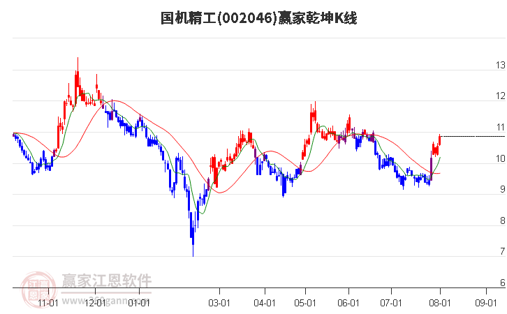 002046国机精工赢家乾坤K线工具