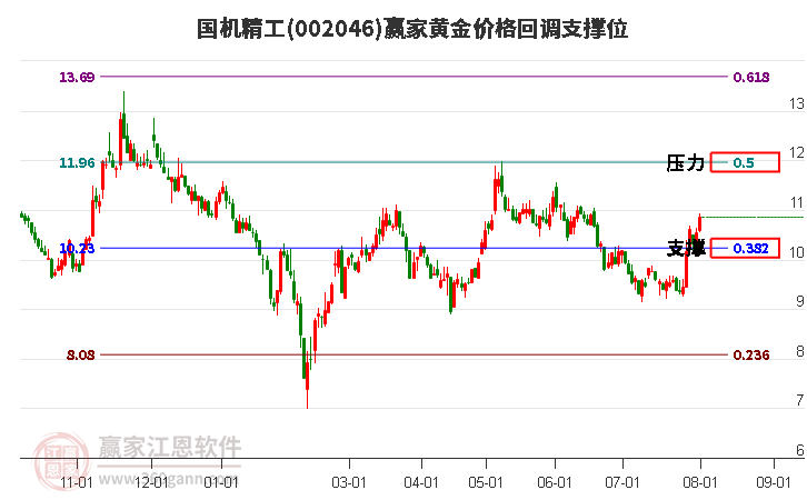 002046国机精工黄金价格回调支撑位工具