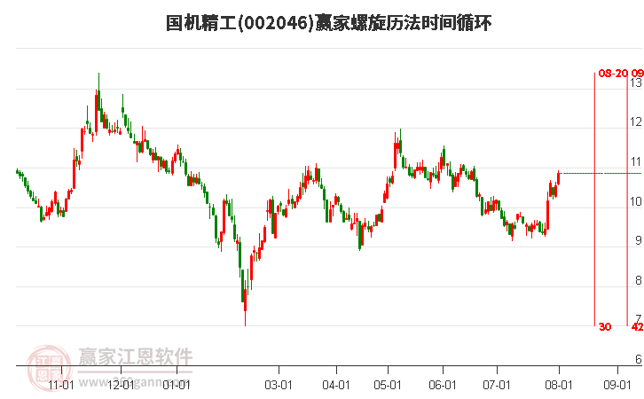 002046国机精工螺旋历法时间循环工具