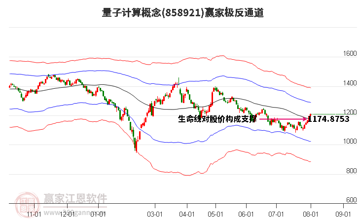 858921量子计算赢家极反通道工具