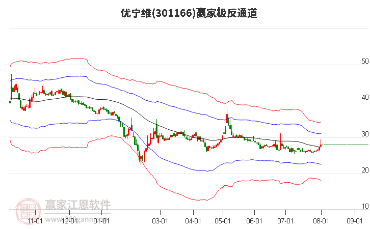 301166优宁维赢家极反通道工具