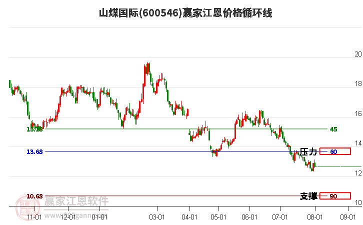 600546山煤国际江恩价格循环线工具