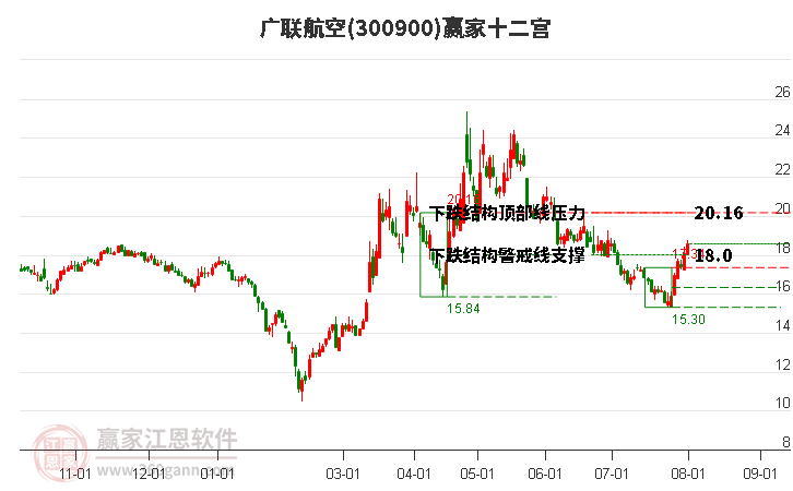 300900广联航空赢家十二宫工具