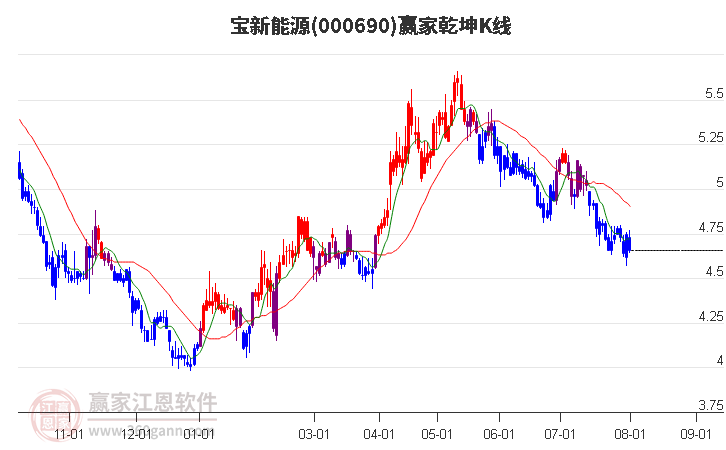 000690宝新能源赢家乾坤K线工具