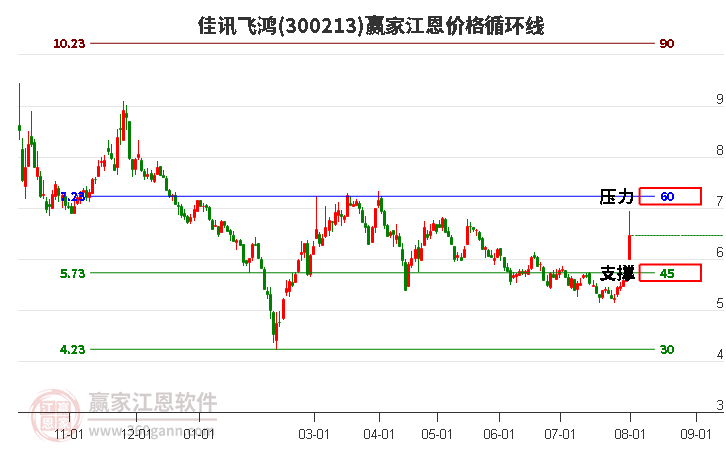 300213佳讯飞鸿江恩价格循环线工具