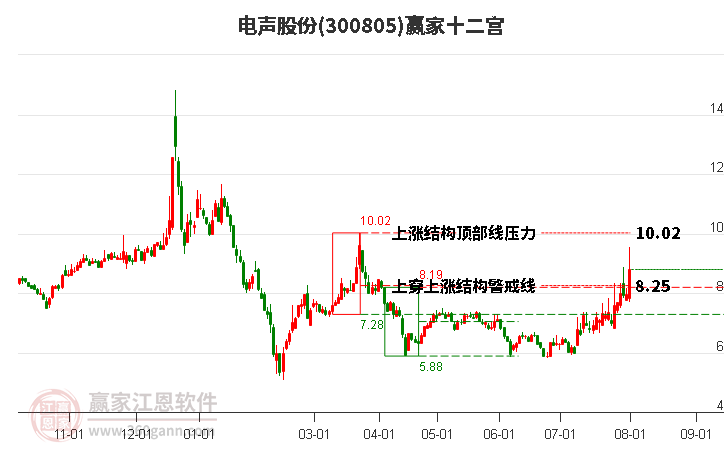 300805电声股份赢家十二宫工具