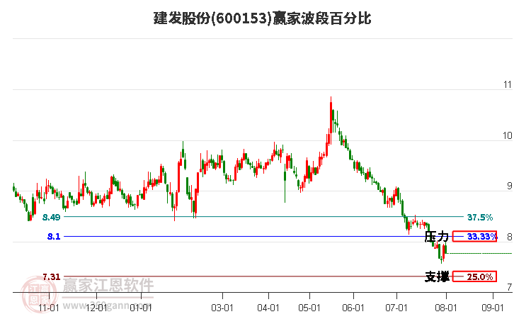 600153建发股份波段百分比工具