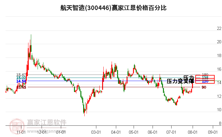 300446航天智造江恩价格百分比工具