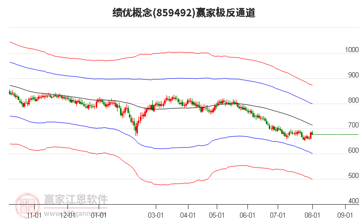 859492绩优赢家极反通道工具