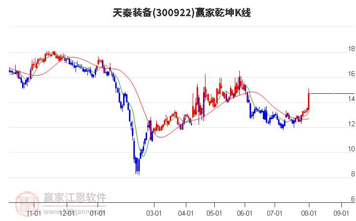 300922天秦装备赢家乾坤K线工具