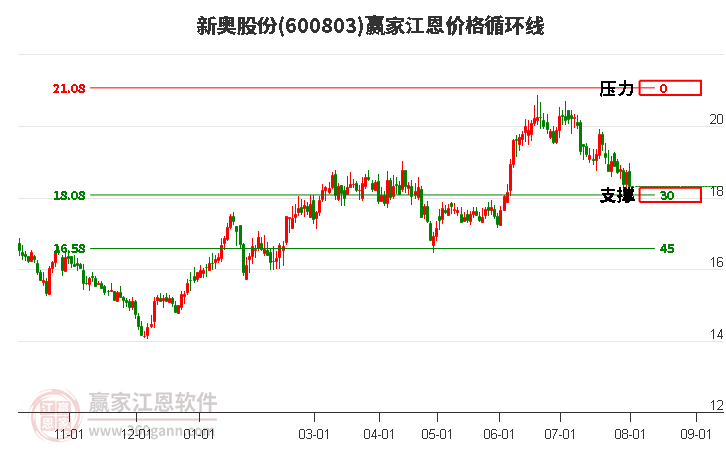 600803新奥股份江恩价格循环线工具