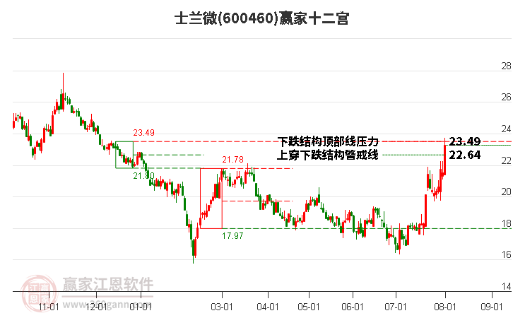 600460士兰微赢家十二宫工具