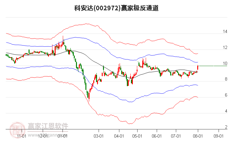 002972科安達贏家極反通道工具 002972科安達贏家極反通道工具