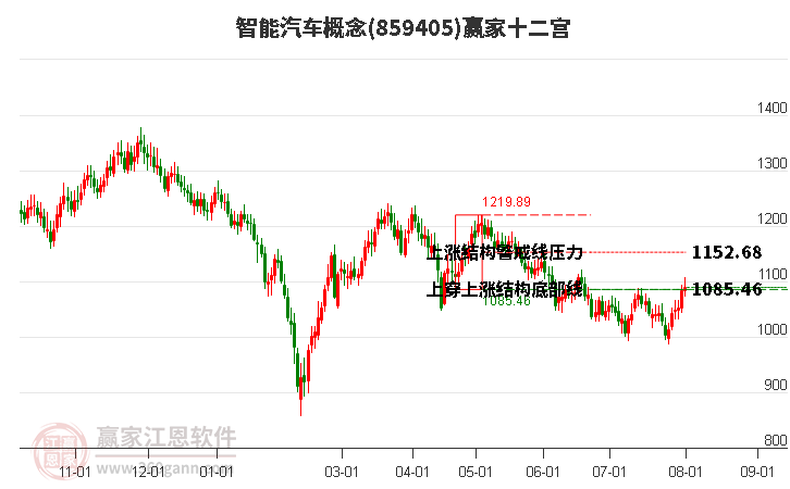 859405智能汽車贏家十二宮工具