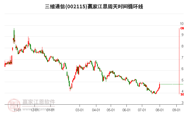 002115三维通信江恩周天时间循环线工具