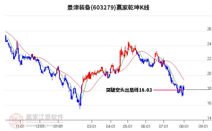 603279景津装备赢家乾坤K线工具