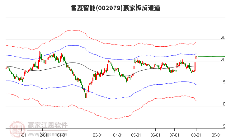 002979雷赛智能赢家极反通道工具