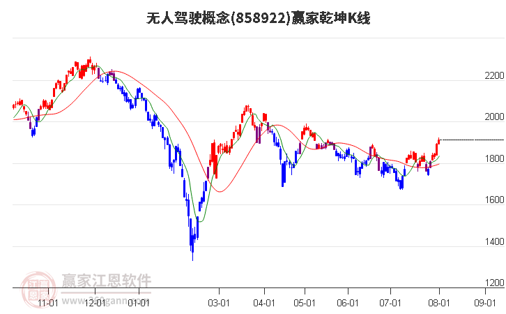 858922无人驾驶赢家乾坤K线工具