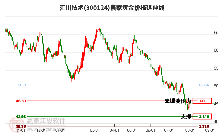 汇川技术