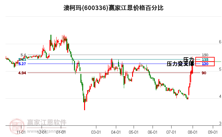 600336澳柯玛江恩价格百分比工具