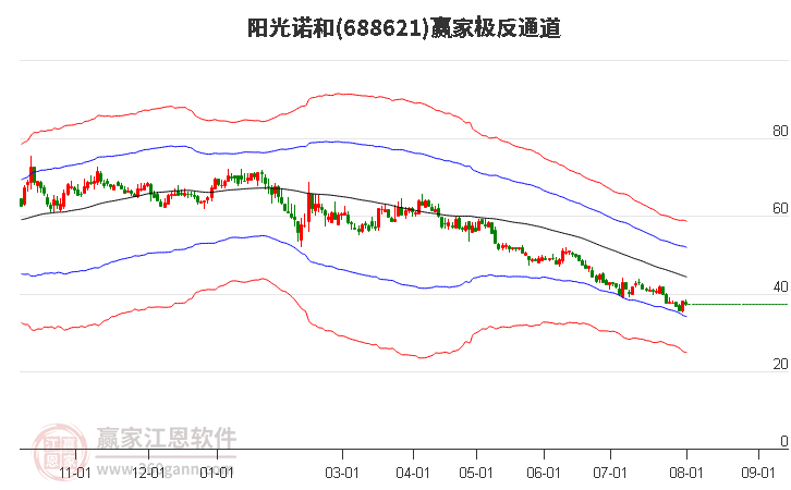 688621阳光诺和赢家极反通道工具