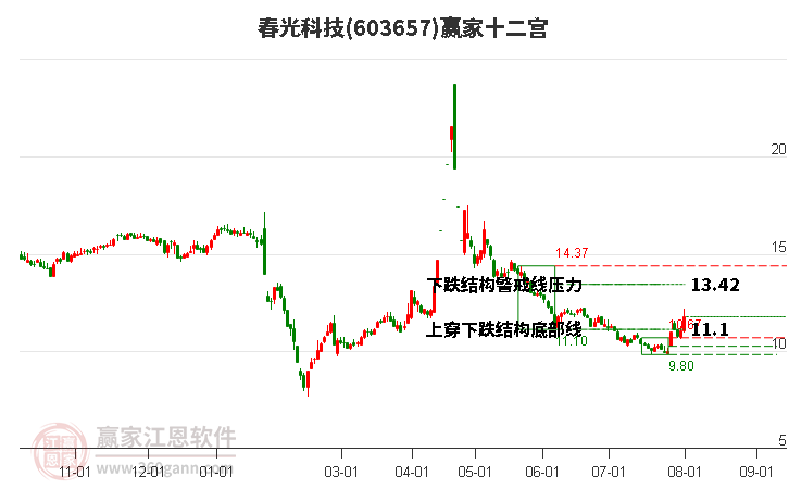 603657春光科技贏家十二宮工具