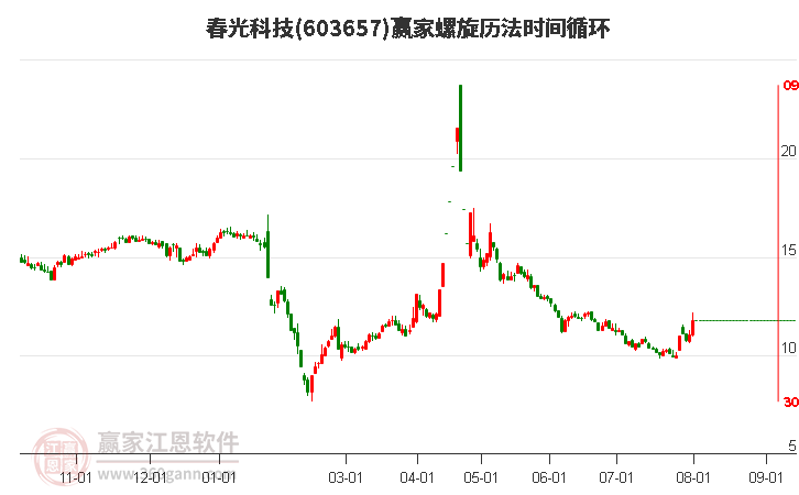 603657春光科技螺旋歷法時間循環(huán)工具