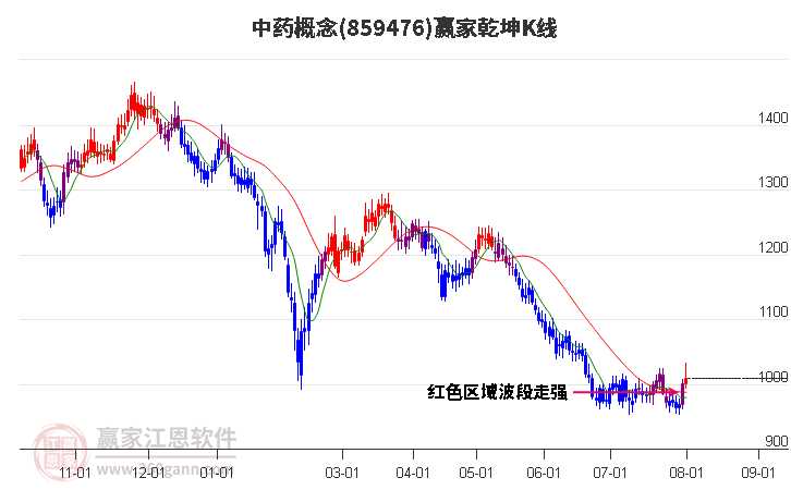 859476中药赢家乾坤K线工具