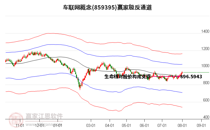 859395车联网赢家极反通道工具