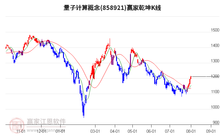 858921量子计算赢家乾坤K线工具