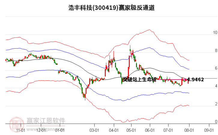 300419浩丰科技赢家极反通道工具